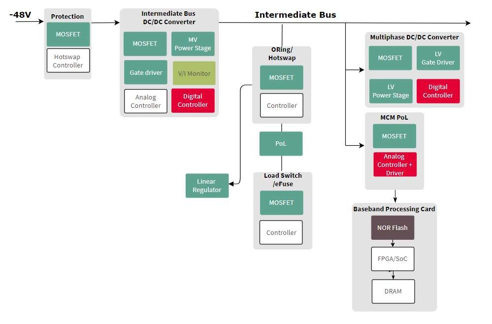 Power conversion architecture for joint technical review